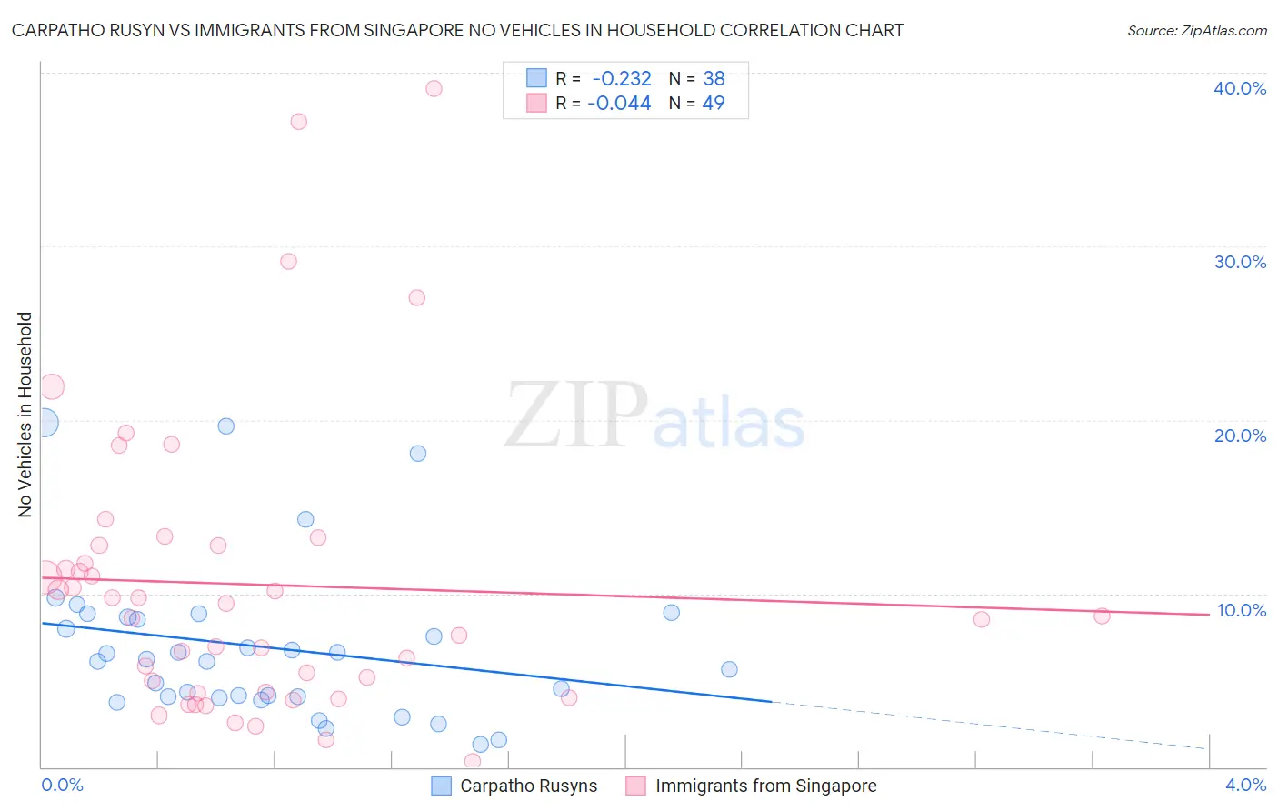 Carpatho Rusyn vs Immigrants from Singapore No Vehicles in Household