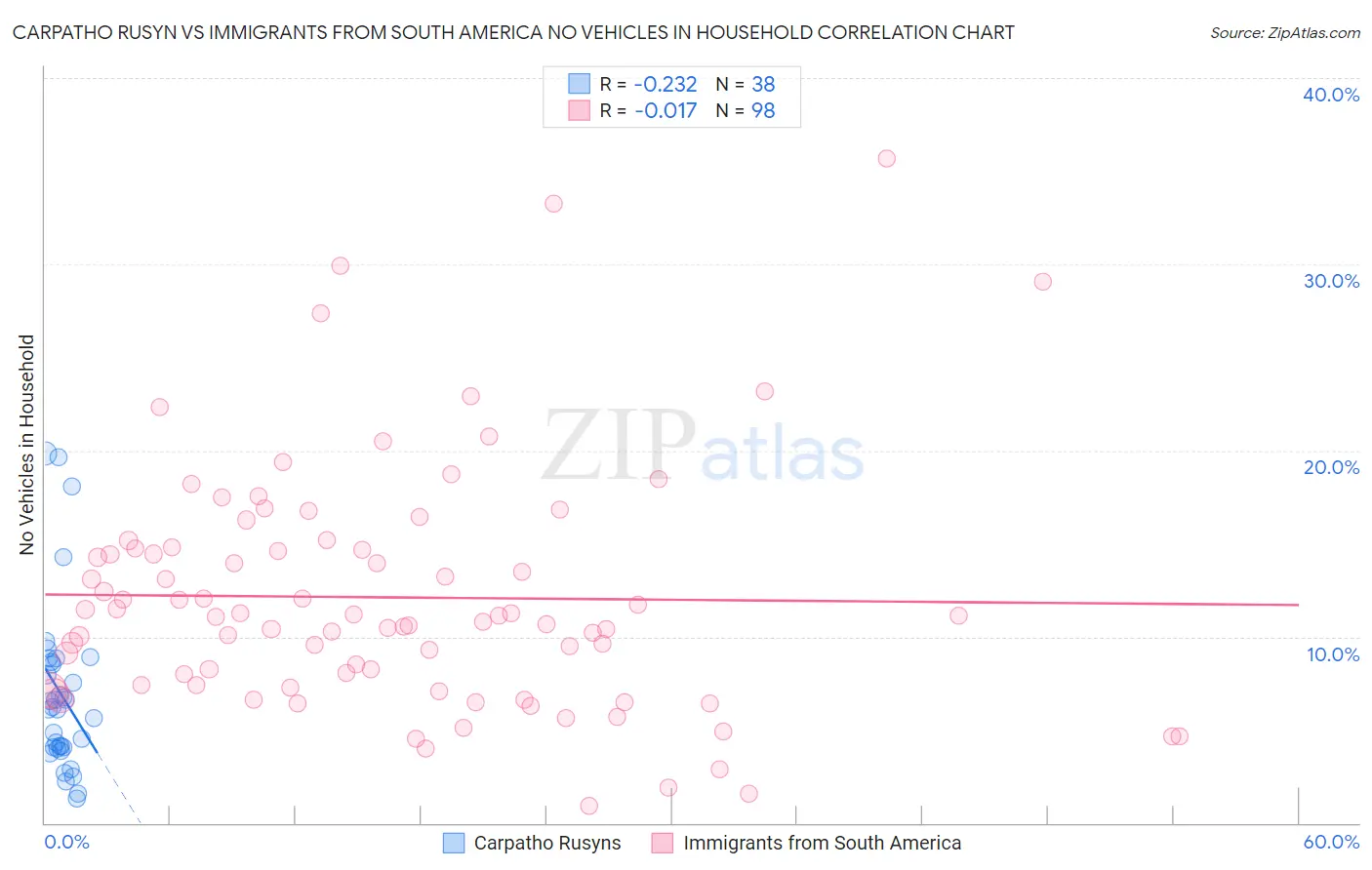 Carpatho Rusyn vs Immigrants from South America No Vehicles in Household