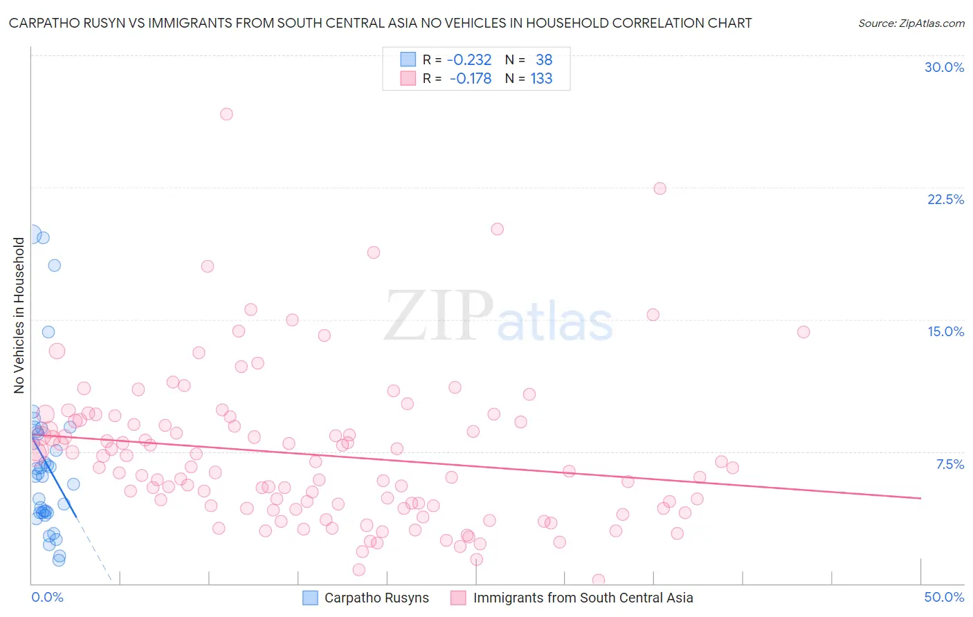 Carpatho Rusyn vs Immigrants from South Central Asia No Vehicles in Household