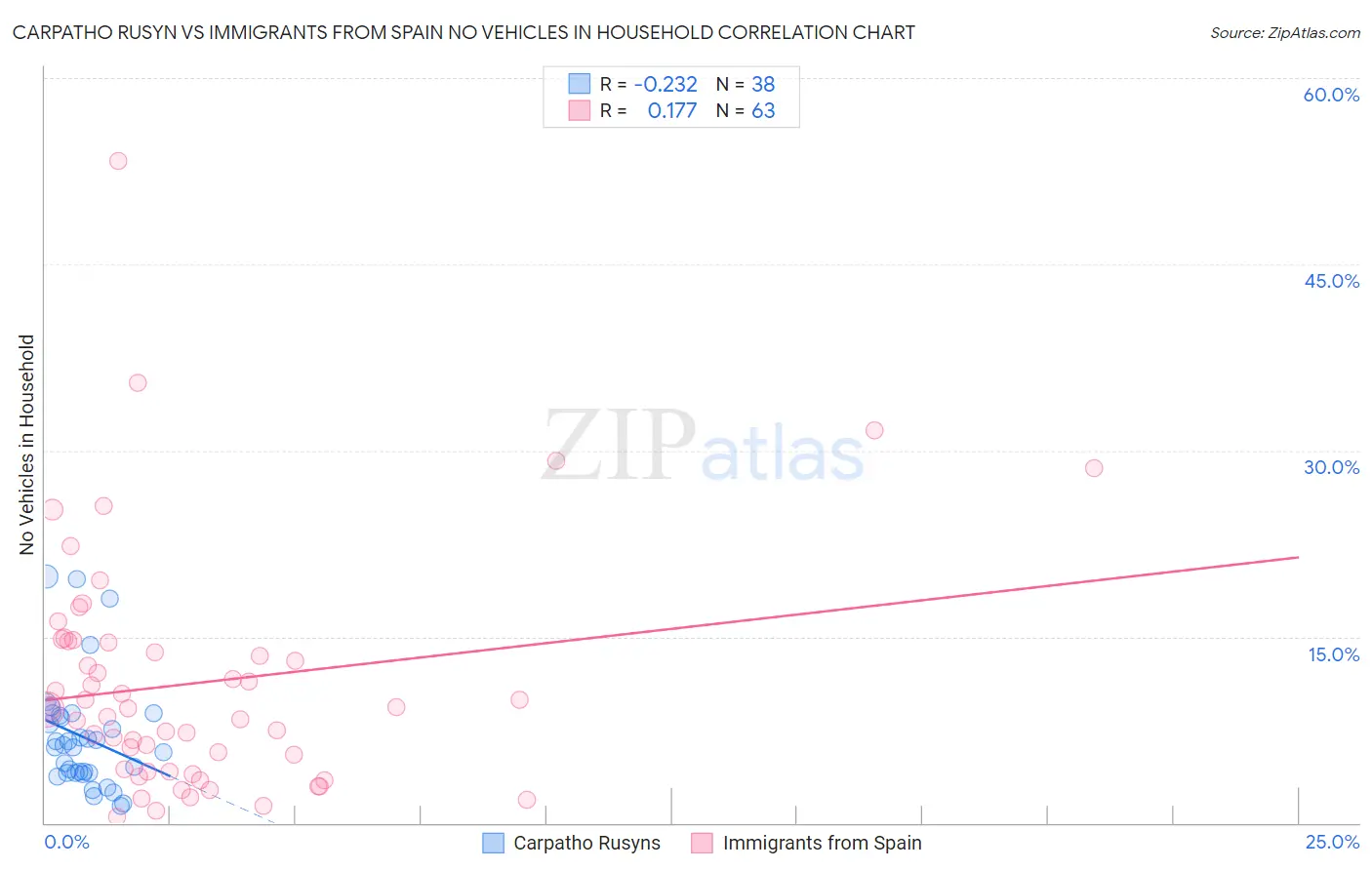 Carpatho Rusyn vs Immigrants from Spain No Vehicles in Household