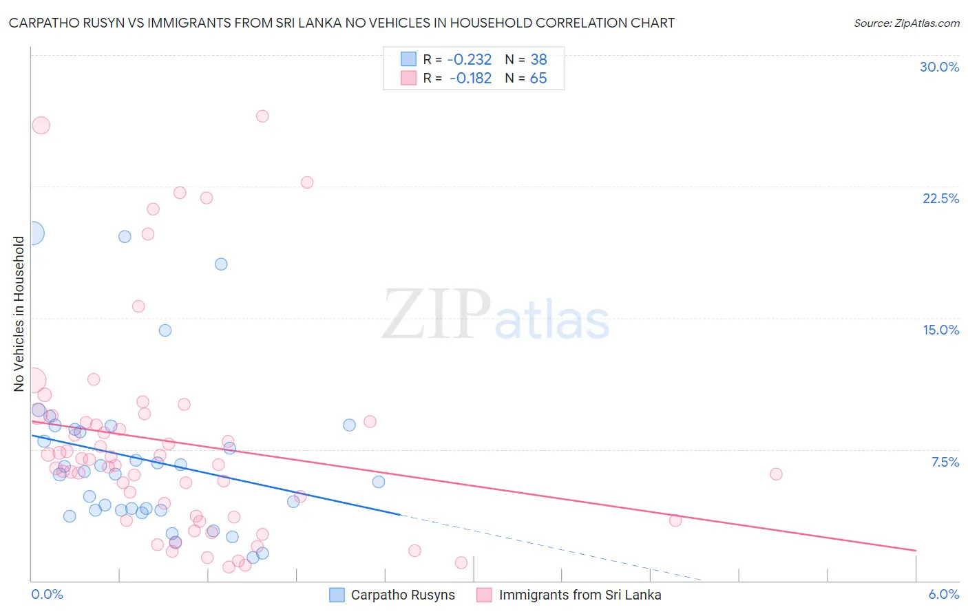 Carpatho Rusyn vs Immigrants from Sri Lanka No Vehicles in Household