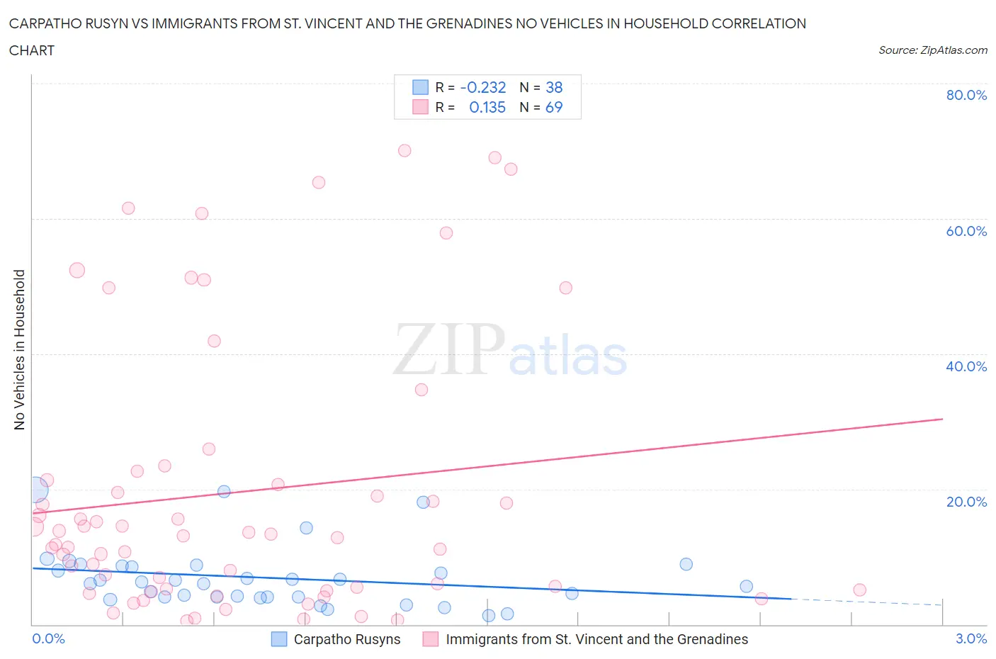 Carpatho Rusyn vs Immigrants from St. Vincent and the Grenadines No Vehicles in Household