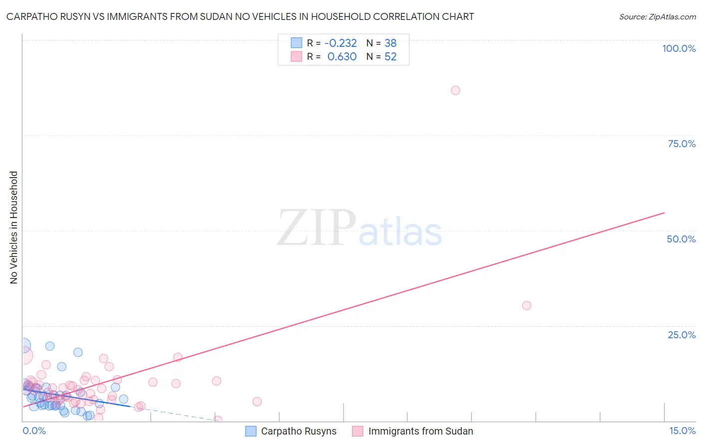 Carpatho Rusyn vs Immigrants from Sudan No Vehicles in Household