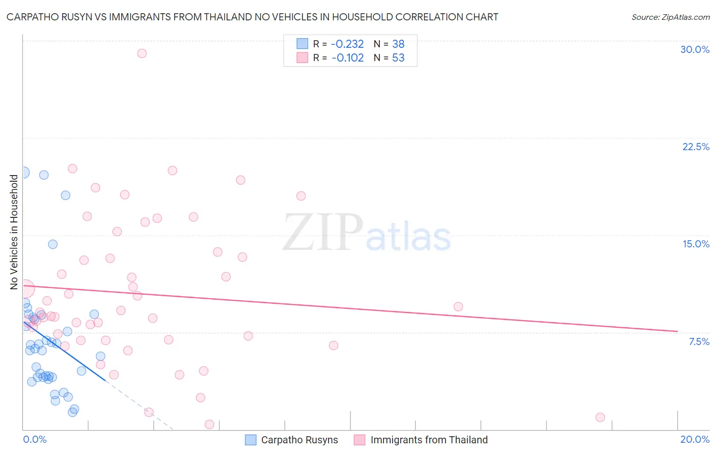 Carpatho Rusyn vs Immigrants from Thailand No Vehicles in Household