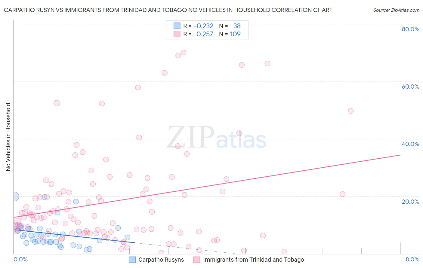 Carpatho Rusyn vs Immigrants from Trinidad and Tobago No Vehicles in Household