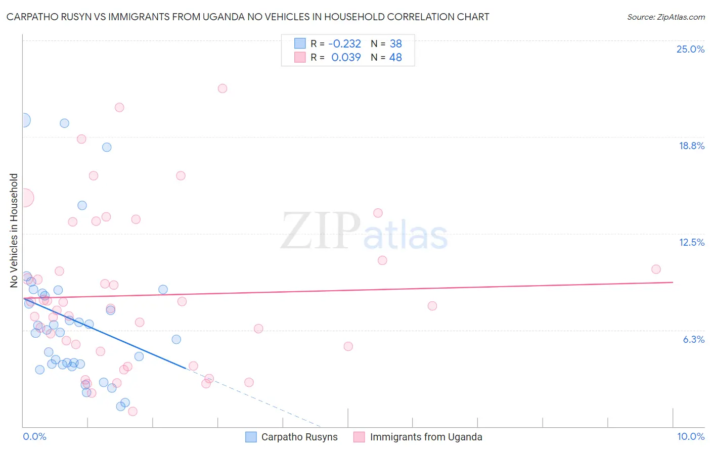 Carpatho Rusyn vs Immigrants from Uganda No Vehicles in Household