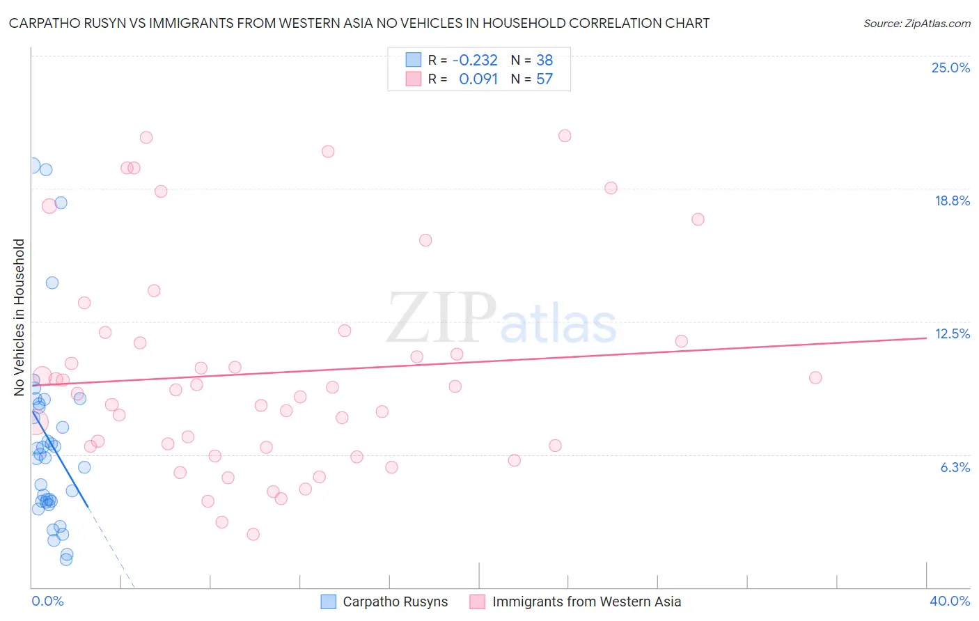 Carpatho Rusyn vs Immigrants from Western Asia No Vehicles in Household