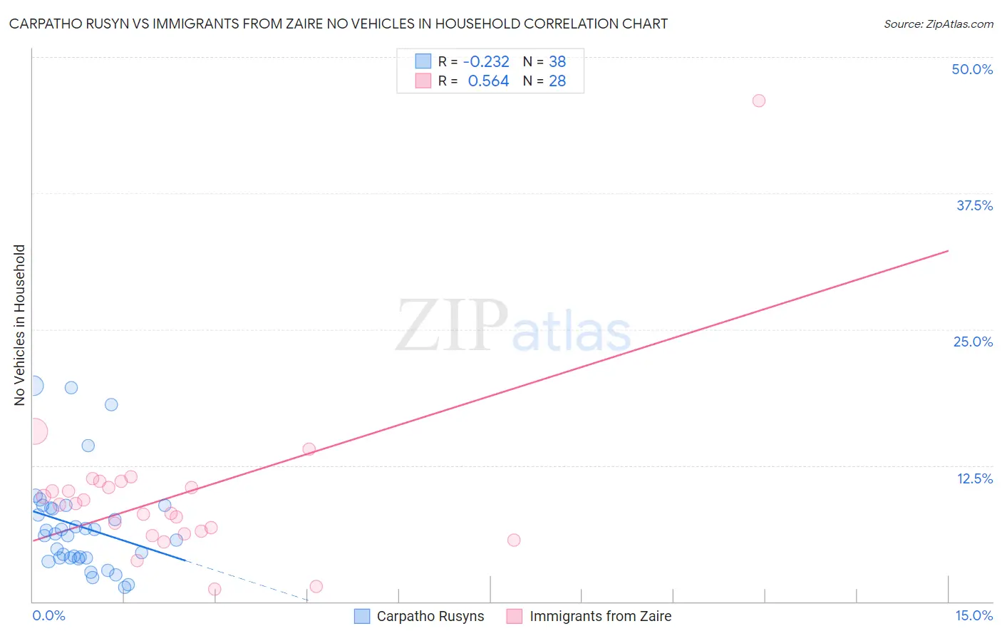 Carpatho Rusyn vs Immigrants from Zaire No Vehicles in Household