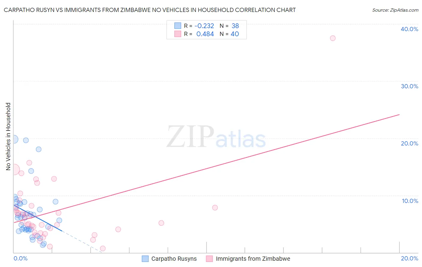 Carpatho Rusyn vs Immigrants from Zimbabwe No Vehicles in Household