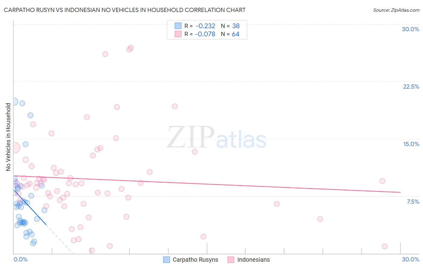 Carpatho Rusyn vs Indonesian No Vehicles in Household
