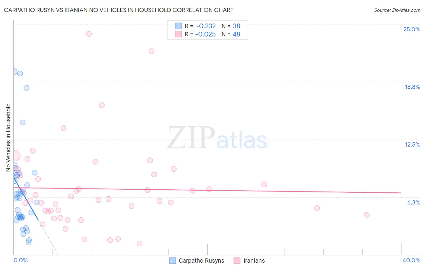 Carpatho Rusyn vs Iranian No Vehicles in Household