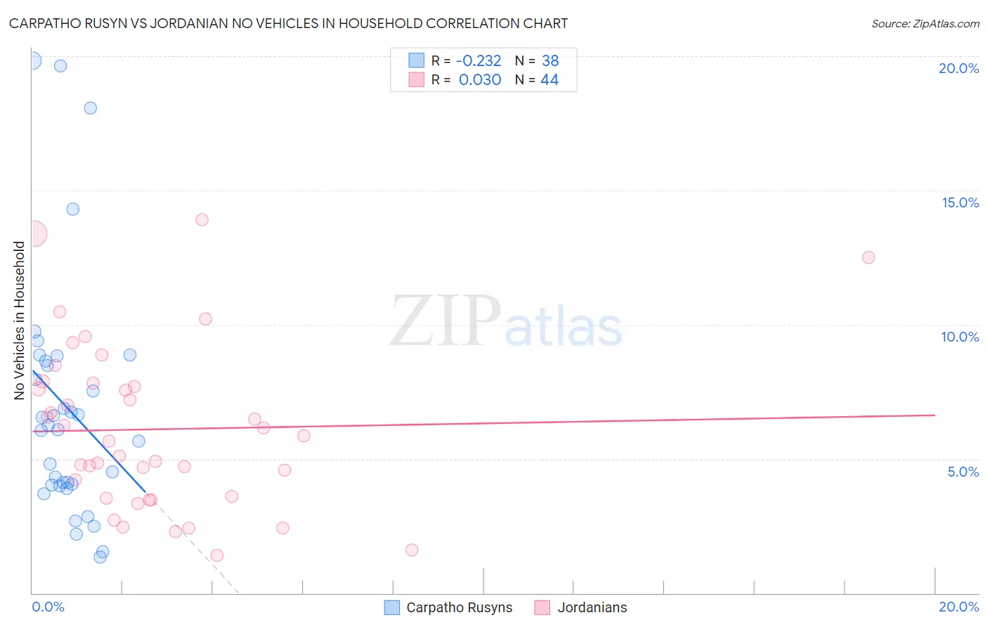 Carpatho Rusyn vs Jordanian No Vehicles in Household