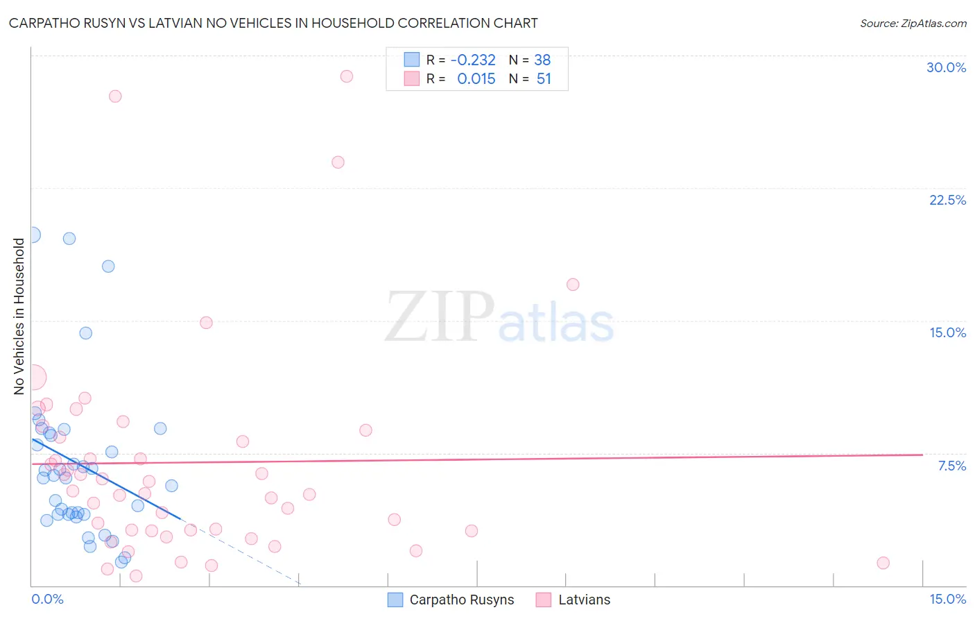 Carpatho Rusyn vs Latvian No Vehicles in Household