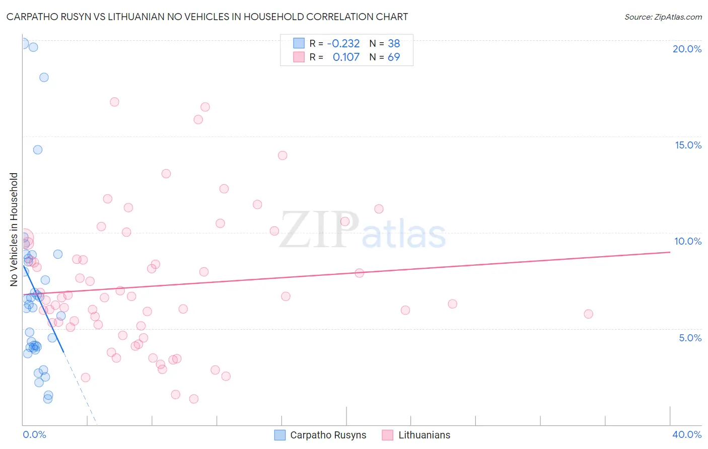 Carpatho Rusyn vs Lithuanian No Vehicles in Household