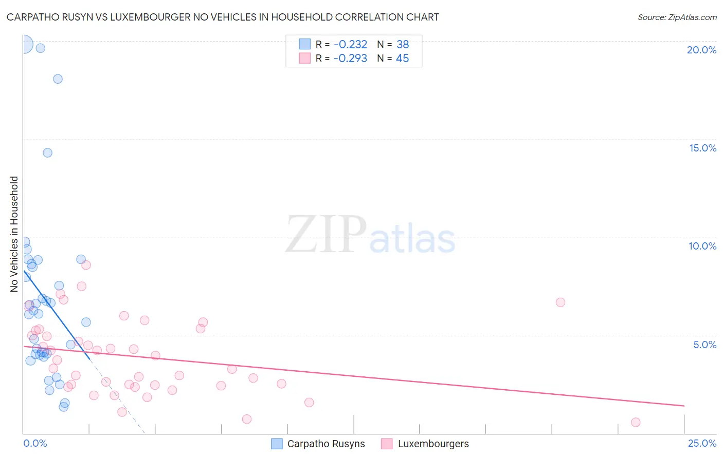 Carpatho Rusyn vs Luxembourger No Vehicles in Household