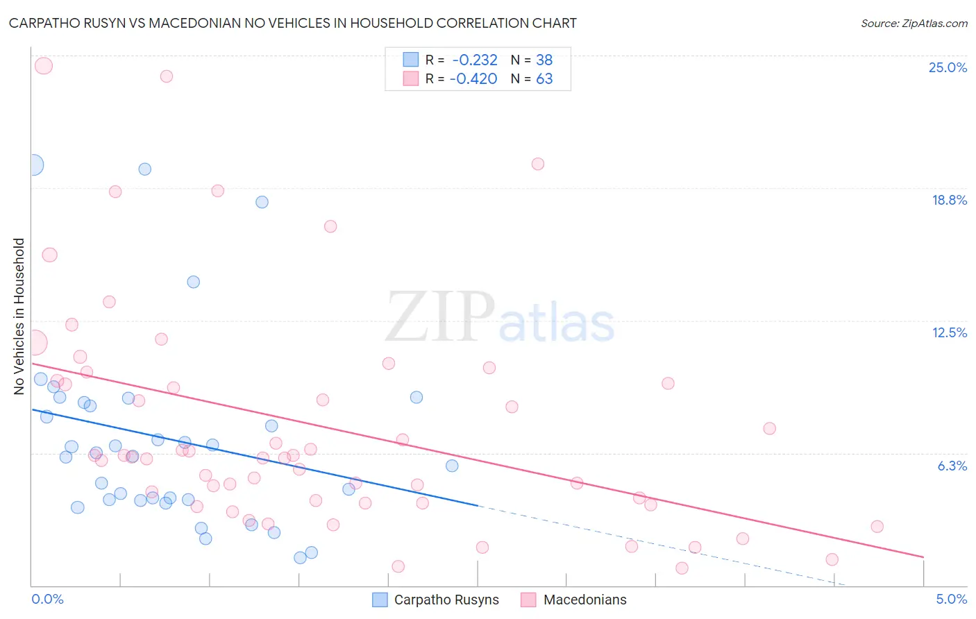 Carpatho Rusyn vs Macedonian No Vehicles in Household