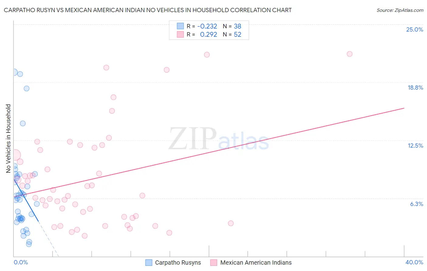 Carpatho Rusyn vs Mexican American Indian No Vehicles in Household