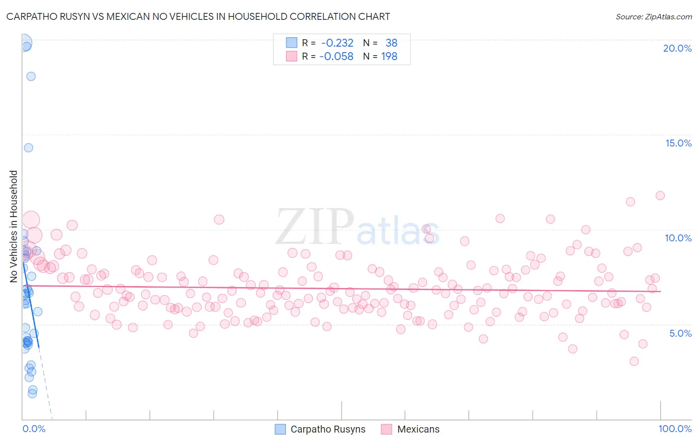 Carpatho Rusyn vs Mexican No Vehicles in Household