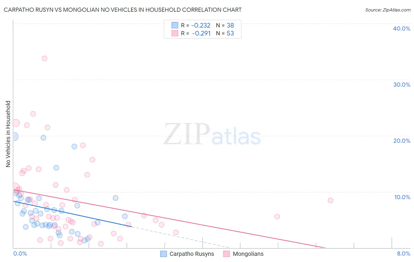 Carpatho Rusyn vs Mongolian No Vehicles in Household
