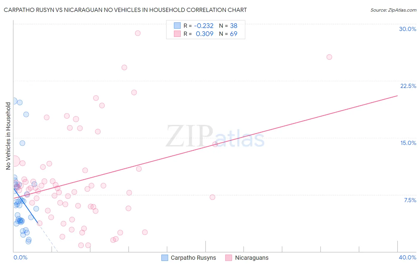 Carpatho Rusyn vs Nicaraguan No Vehicles in Household