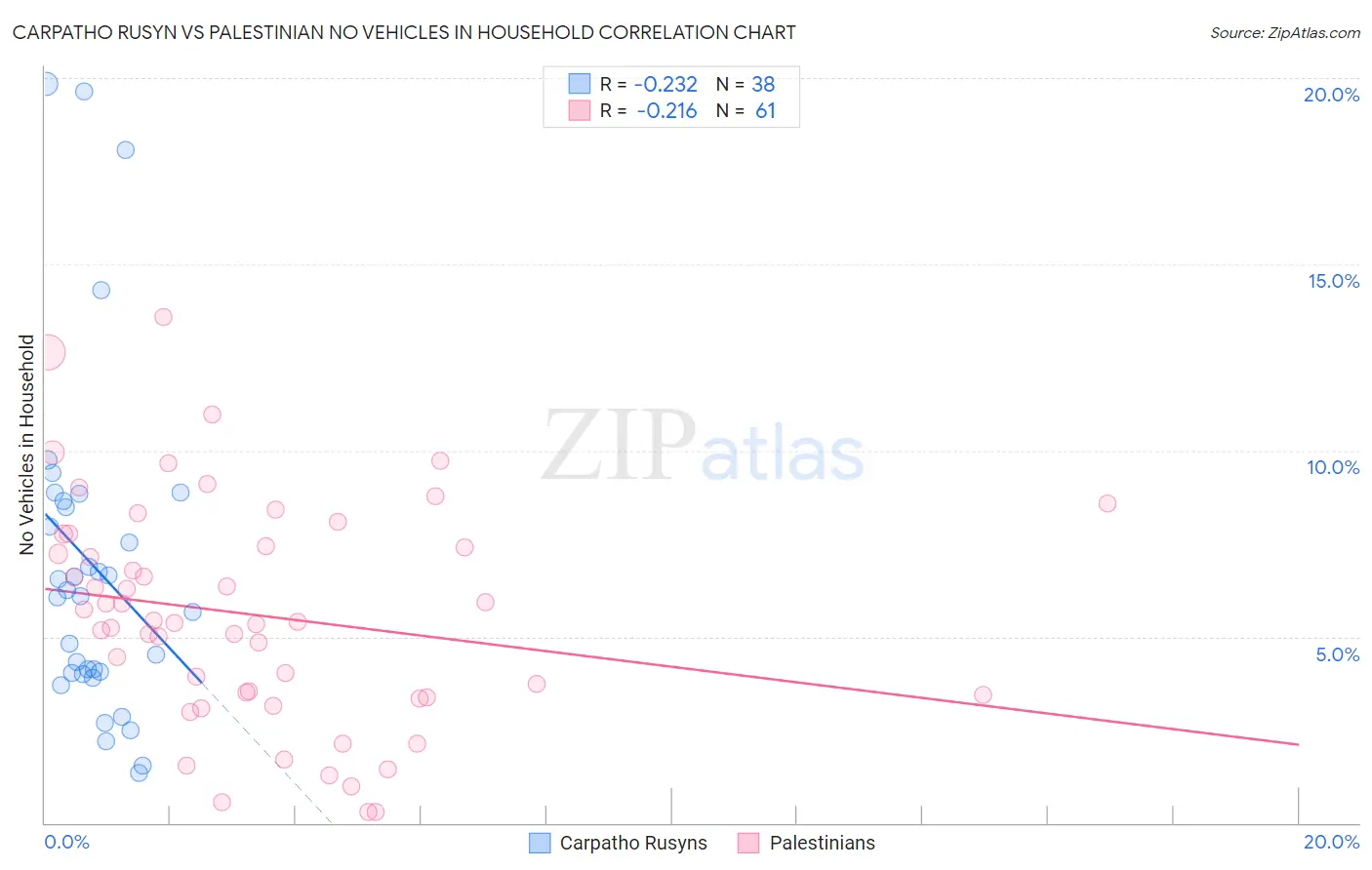 Carpatho Rusyn vs Palestinian No Vehicles in Household