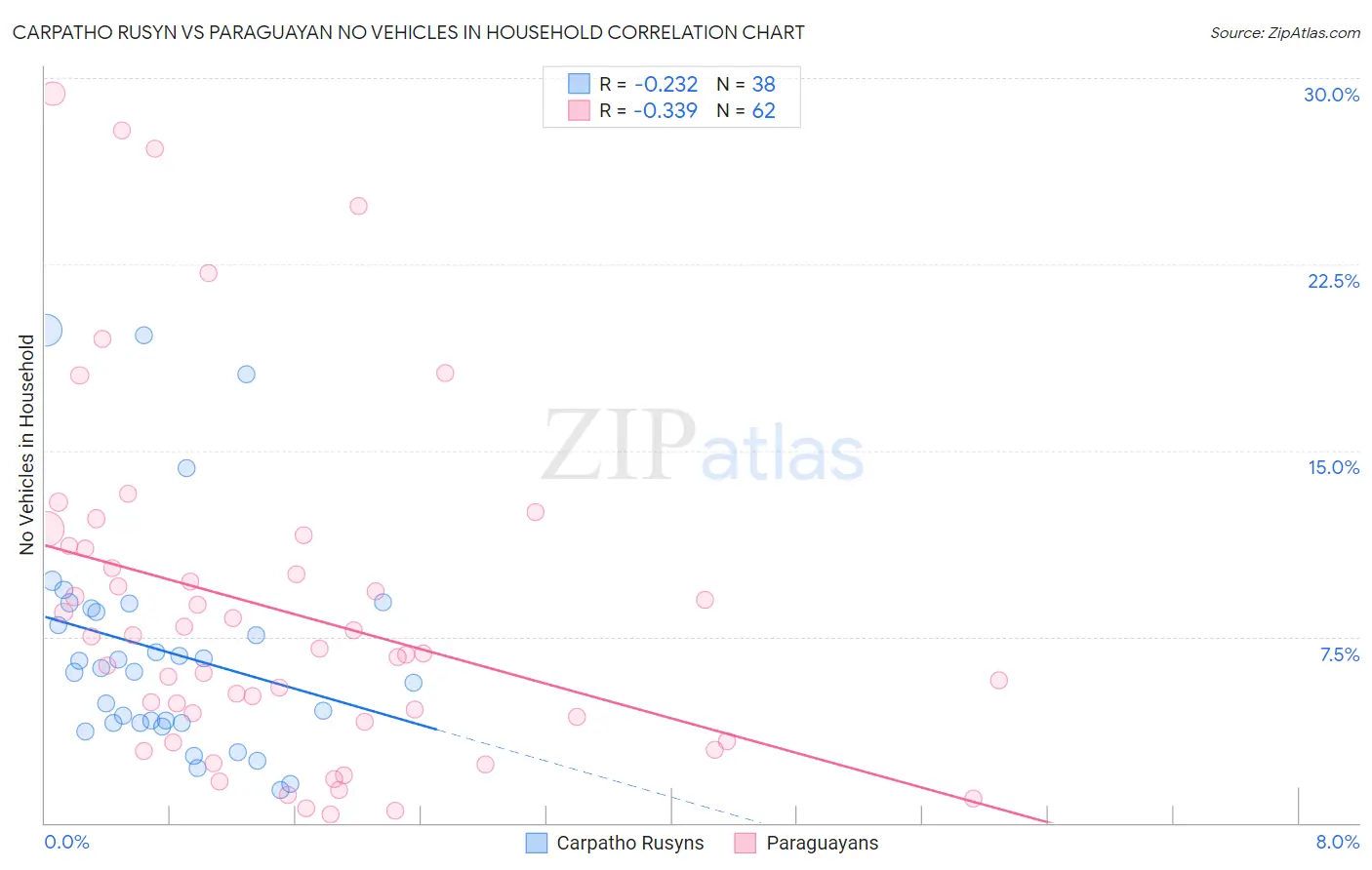 Carpatho Rusyn vs Paraguayan No Vehicles in Household