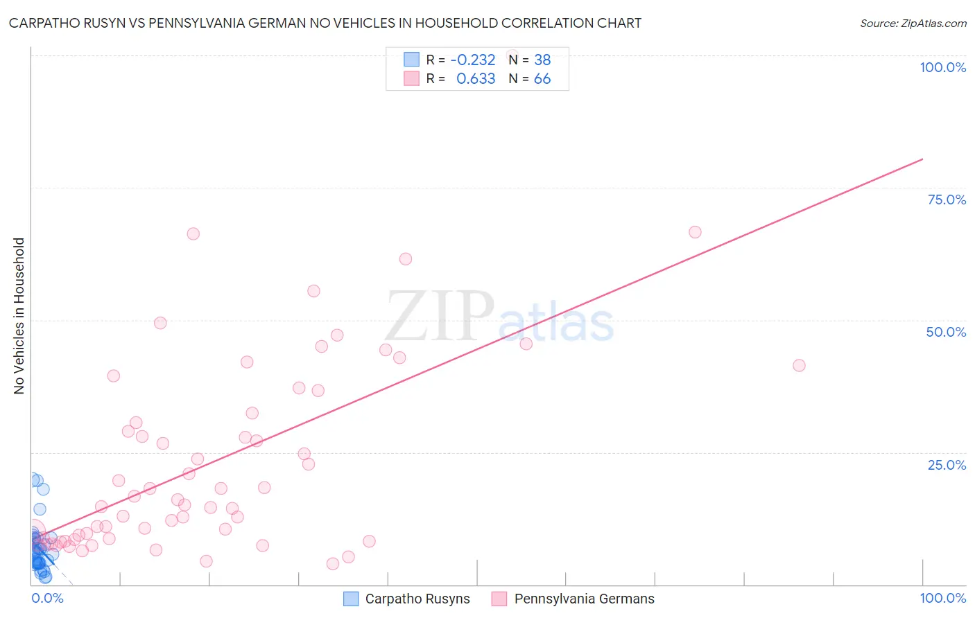 Carpatho Rusyn vs Pennsylvania German No Vehicles in Household