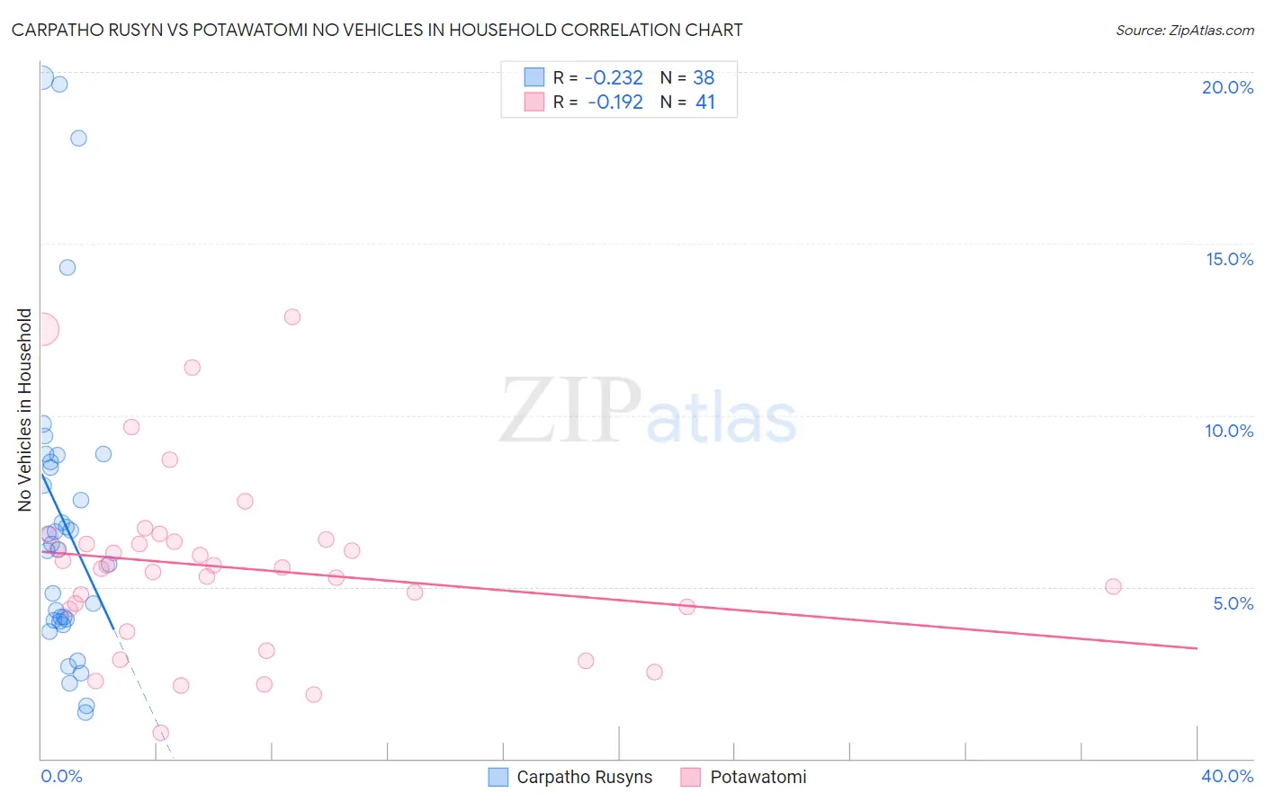 Carpatho Rusyn vs Potawatomi No Vehicles in Household