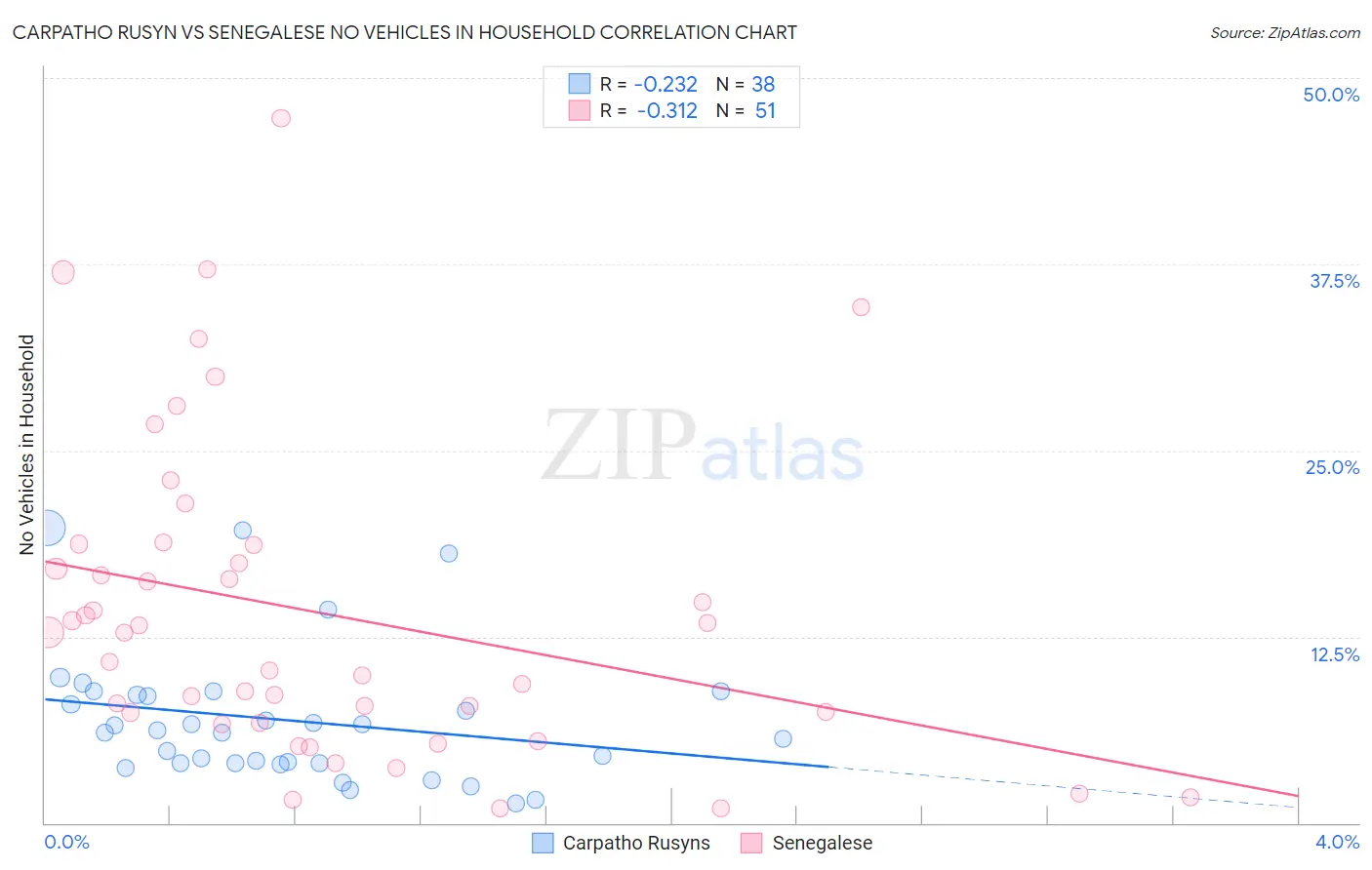 Carpatho Rusyn vs Senegalese No Vehicles in Household