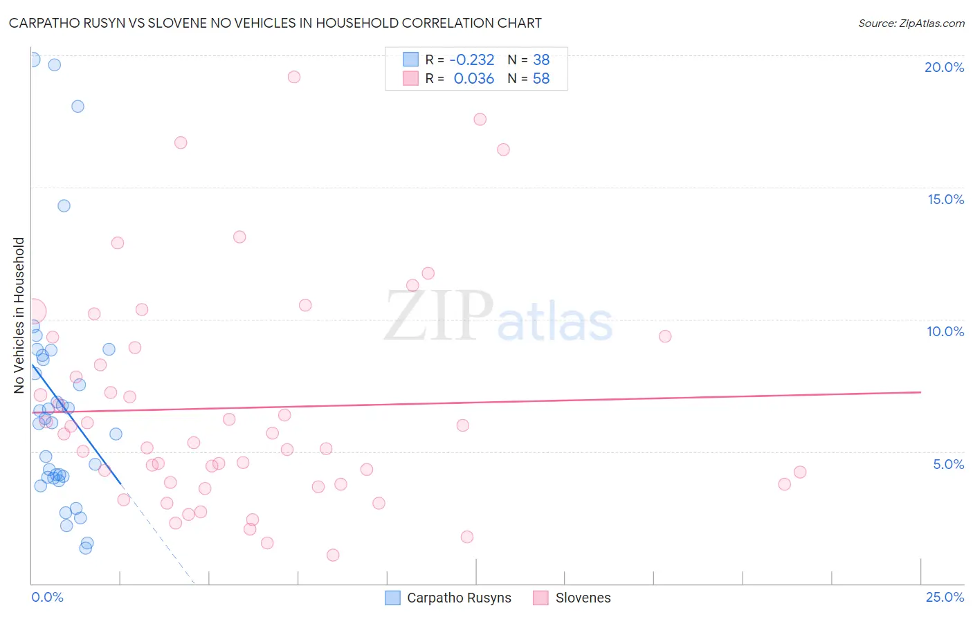 Carpatho Rusyn vs Slovene No Vehicles in Household