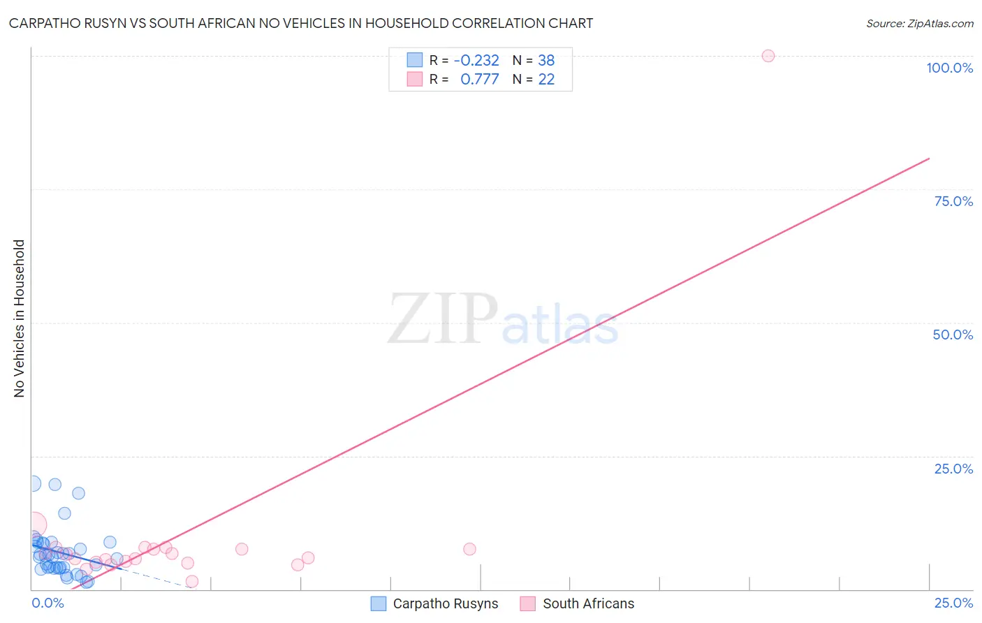 Carpatho Rusyn vs South African No Vehicles in Household