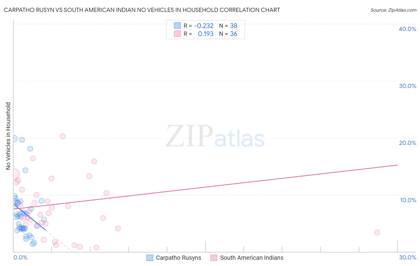 Carpatho Rusyn vs South American Indian No Vehicles in Household