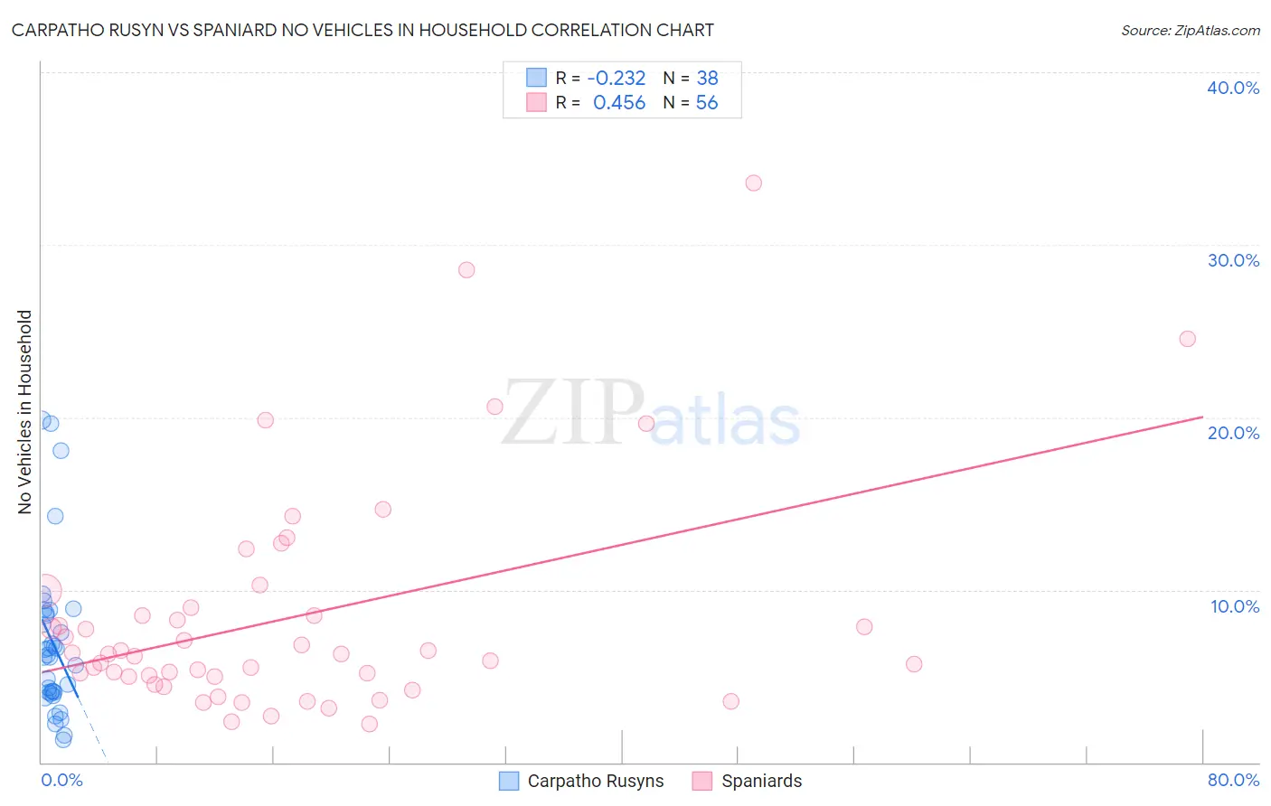 Carpatho Rusyn vs Spaniard No Vehicles in Household