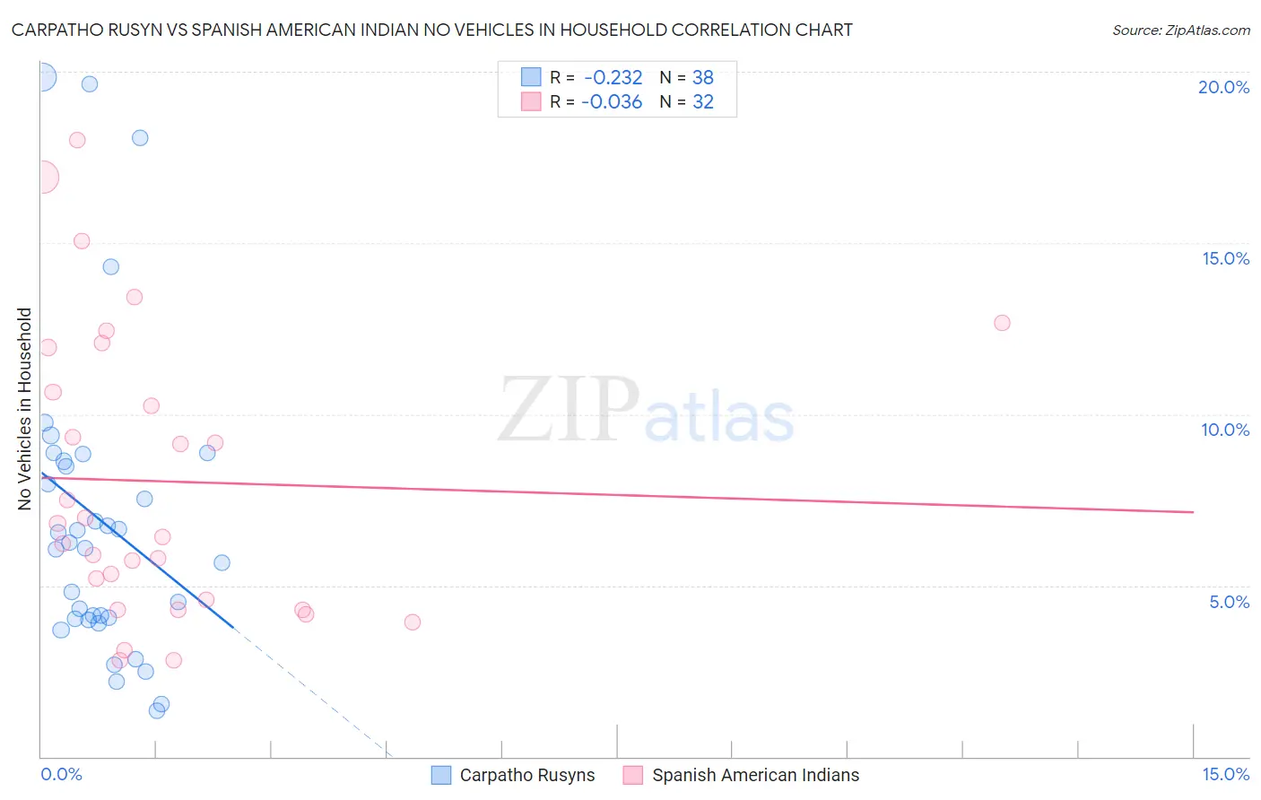 Carpatho Rusyn vs Spanish American Indian No Vehicles in Household