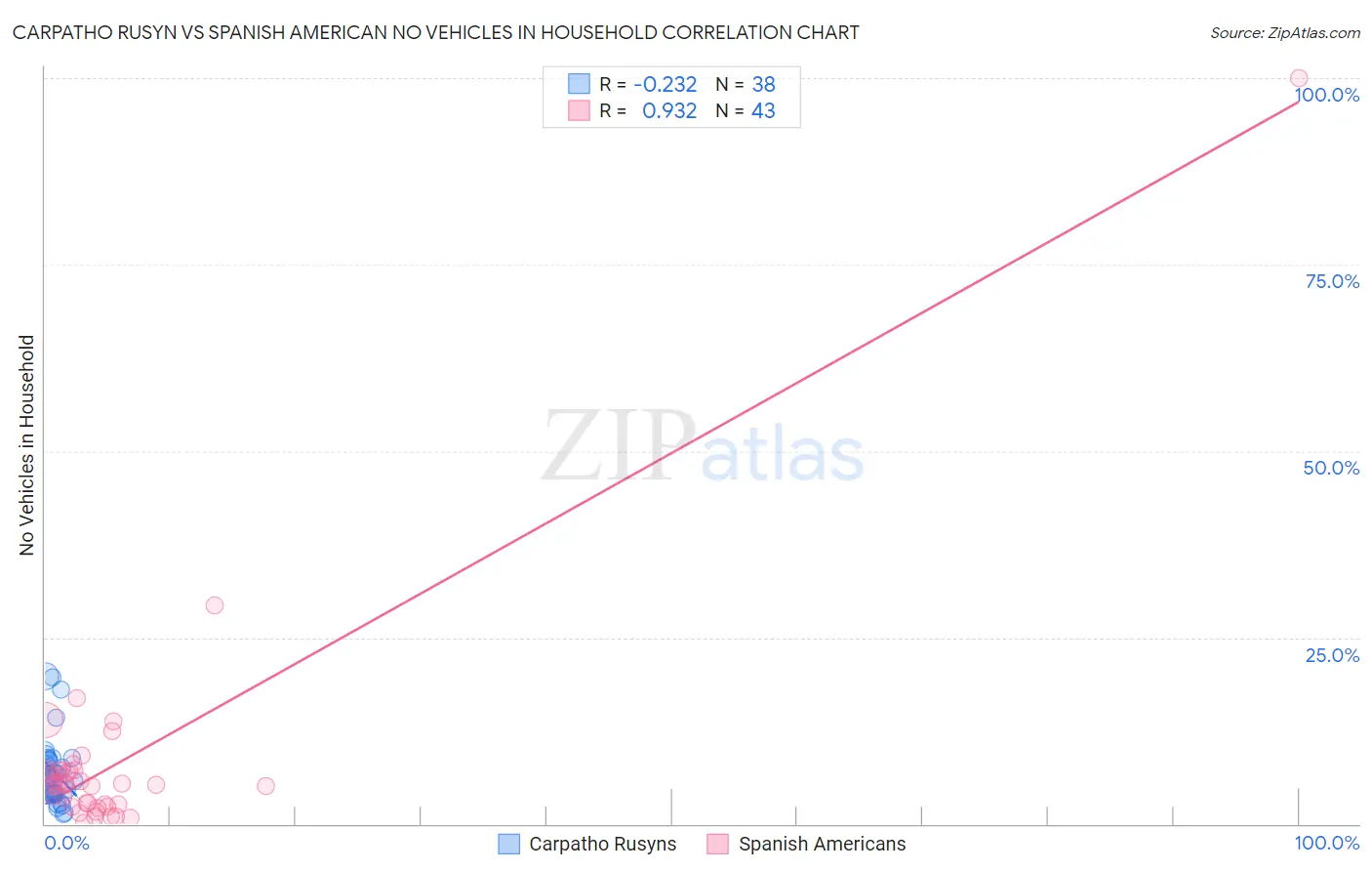 Carpatho Rusyn vs Spanish American No Vehicles in Household