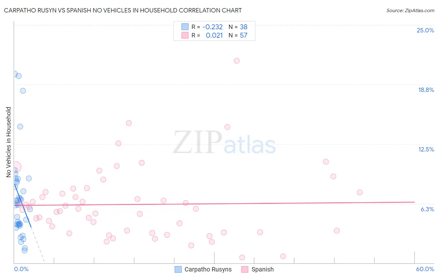 Carpatho Rusyn vs Spanish No Vehicles in Household