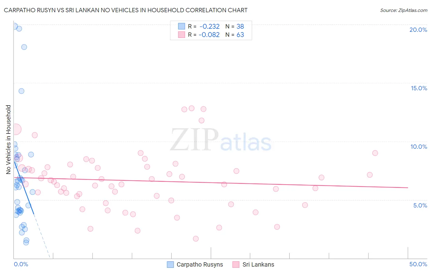 Carpatho Rusyn vs Sri Lankan No Vehicles in Household