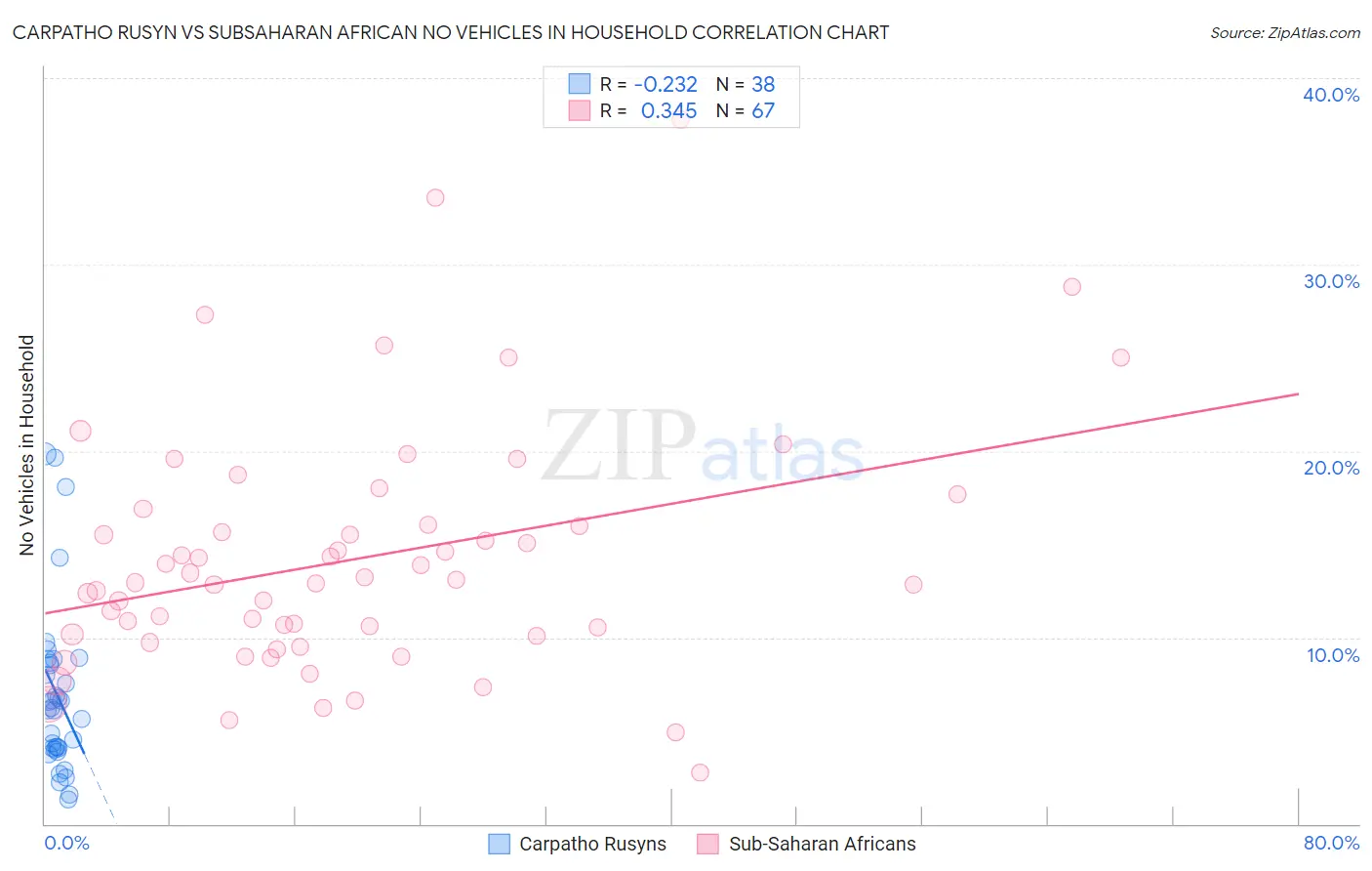 Carpatho Rusyn vs Subsaharan African No Vehicles in Household