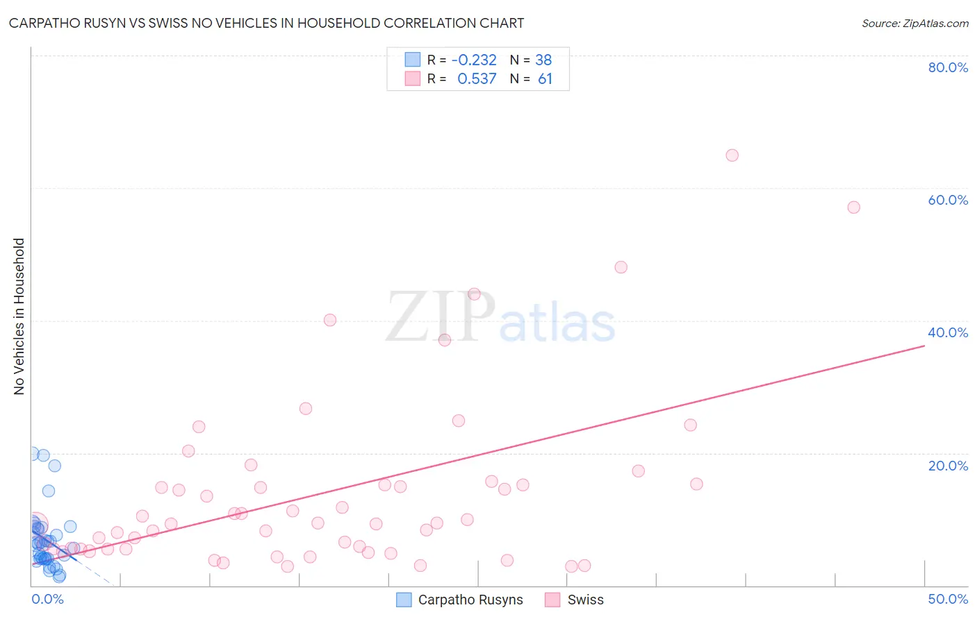 Carpatho Rusyn vs Swiss No Vehicles in Household