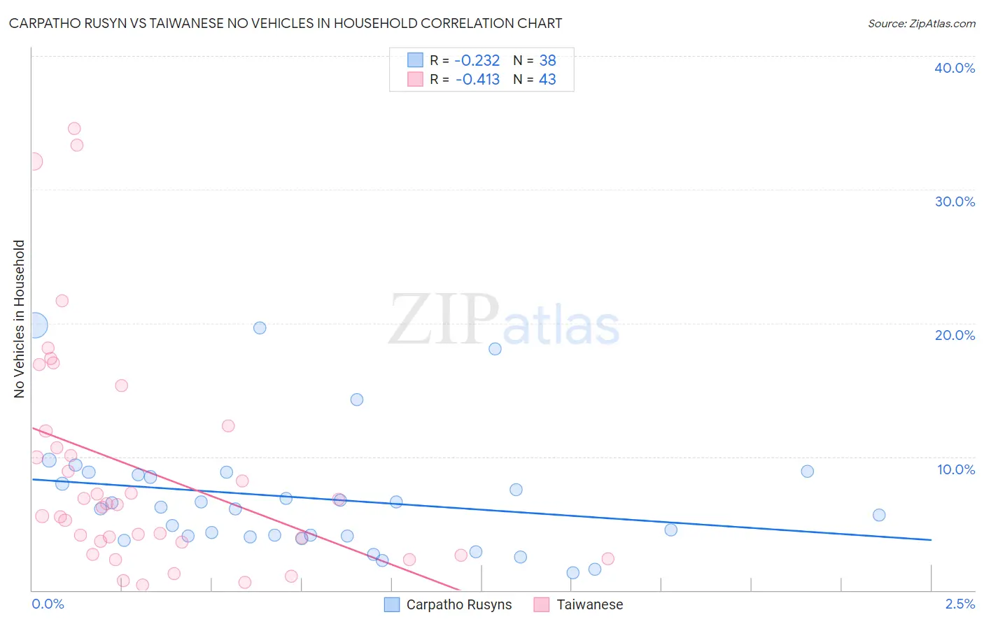 Carpatho Rusyn vs Taiwanese No Vehicles in Household