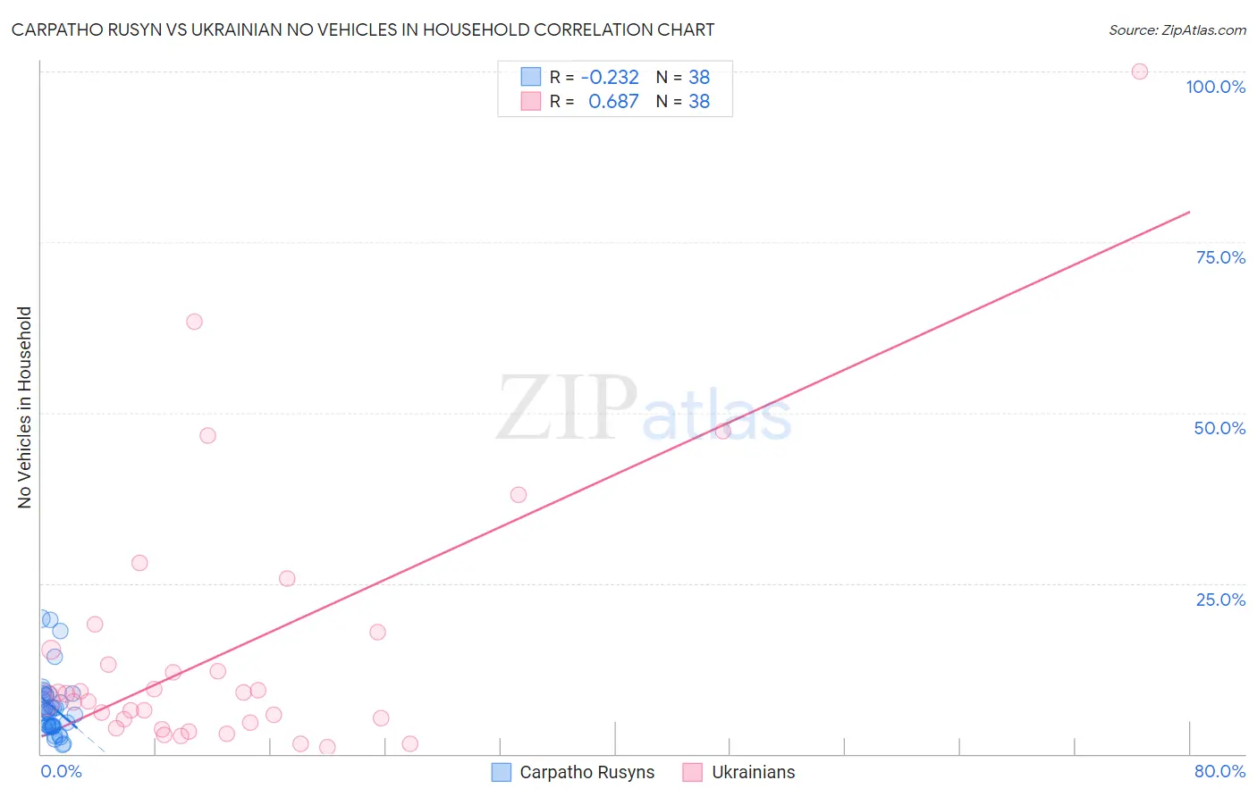 Carpatho Rusyn vs Ukrainian No Vehicles in Household