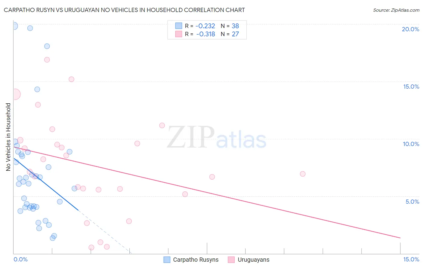 Carpatho Rusyn vs Uruguayan No Vehicles in Household