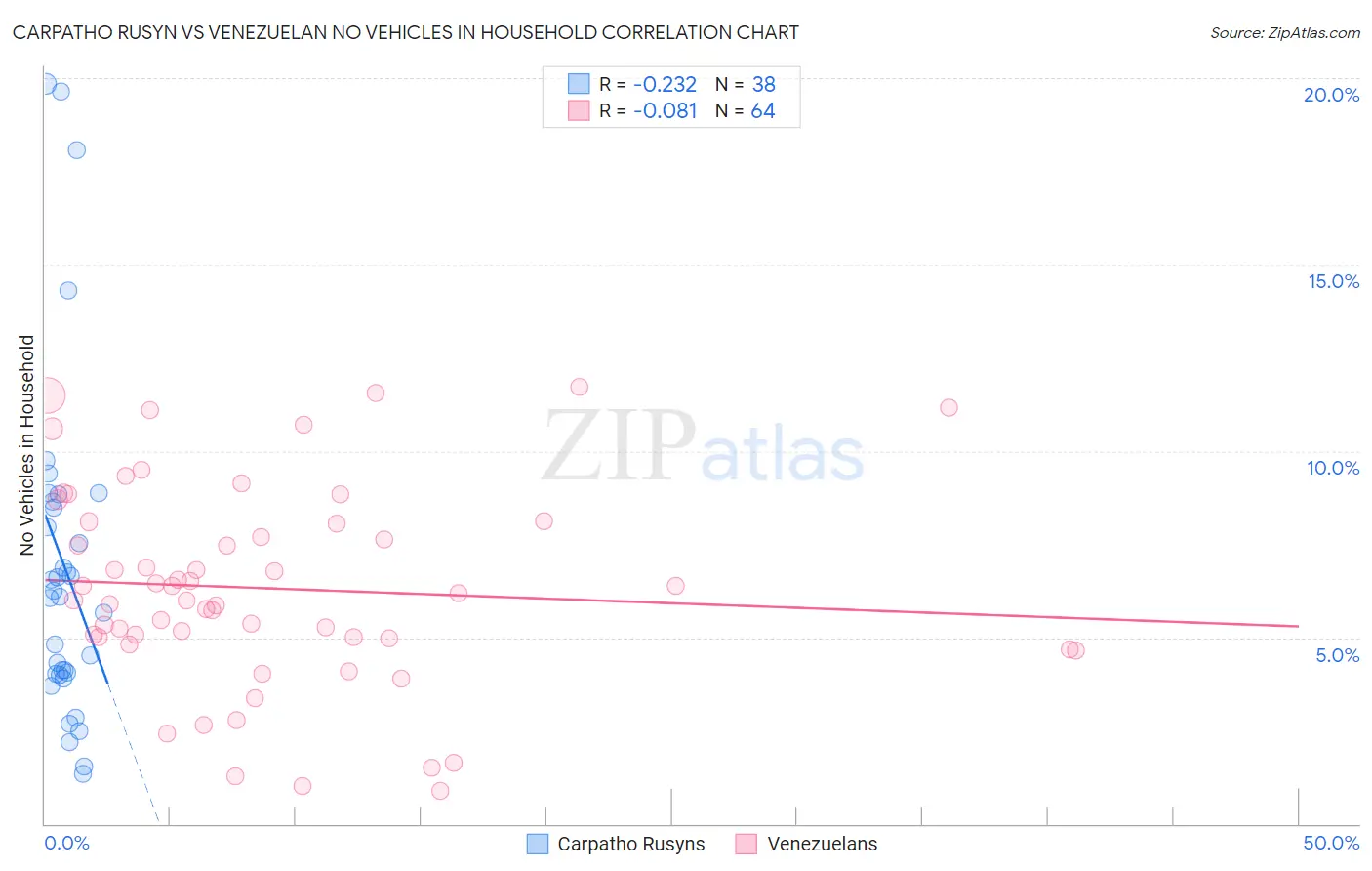 Carpatho Rusyn vs Venezuelan No Vehicles in Household