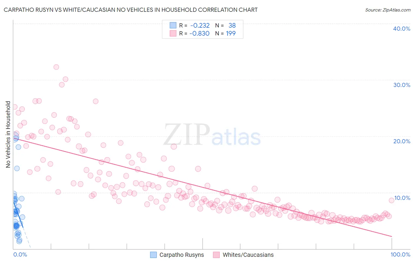 Carpatho Rusyn vs White/Caucasian No Vehicles in Household