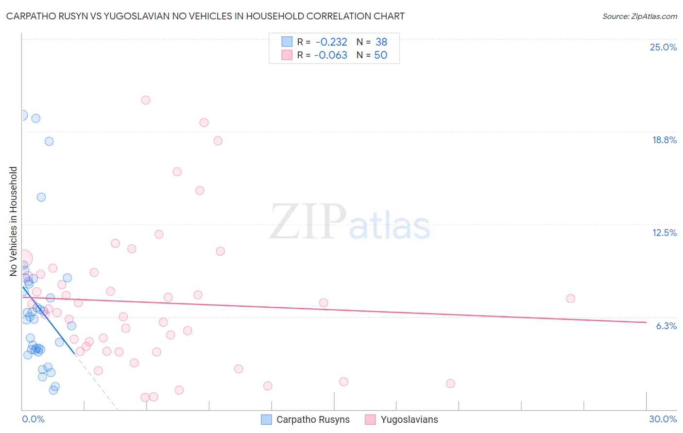 Carpatho Rusyn vs Yugoslavian No Vehicles in Household