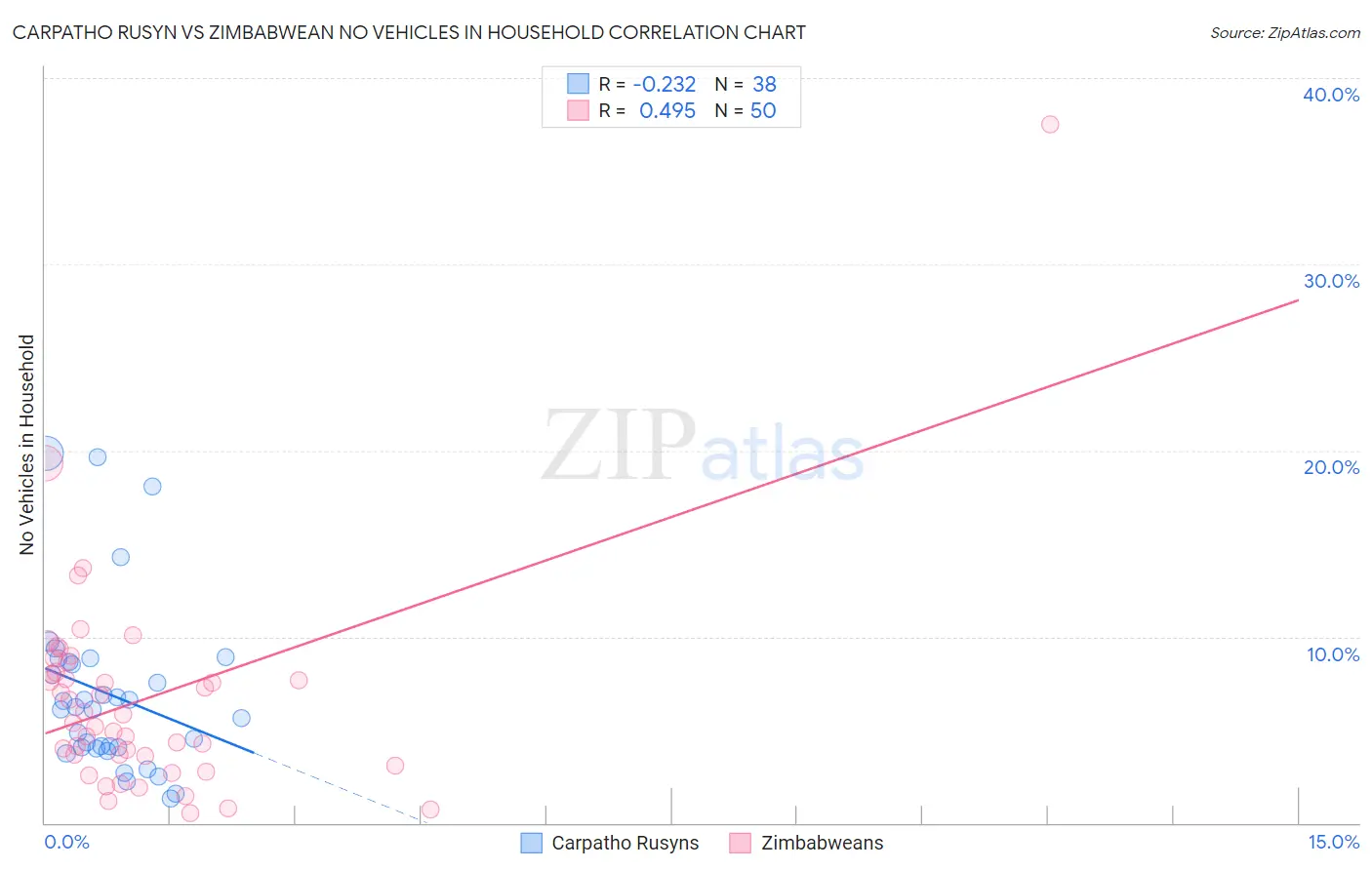 Carpatho Rusyn vs Zimbabwean No Vehicles in Household