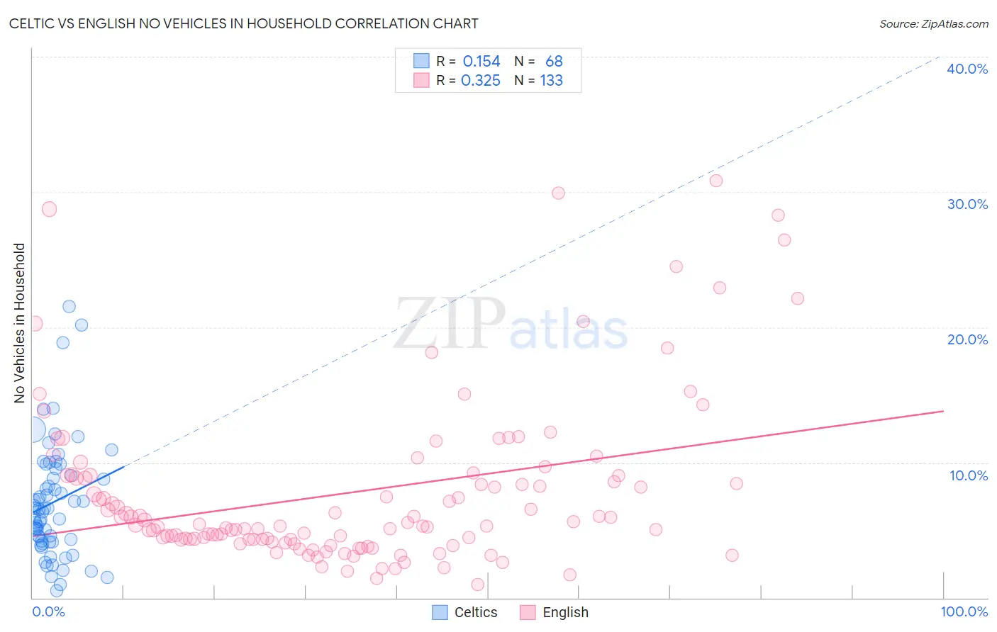 Celtic vs English No Vehicles in Household