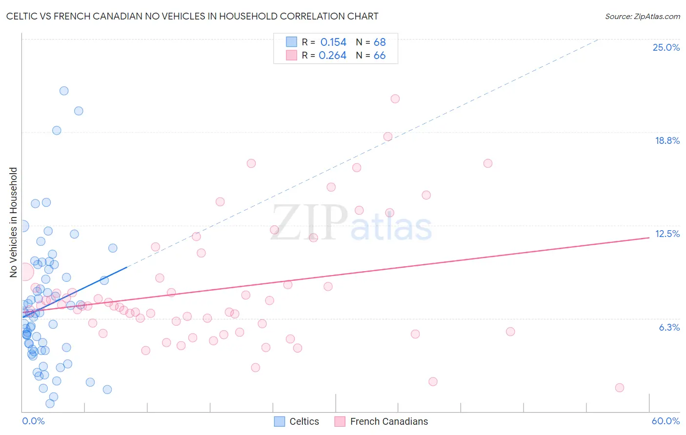 Celtic vs French Canadian No Vehicles in Household