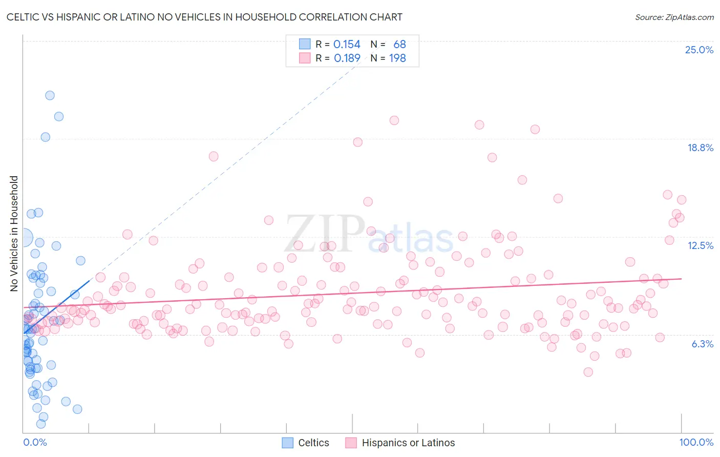 Celtic vs Hispanic or Latino No Vehicles in Household