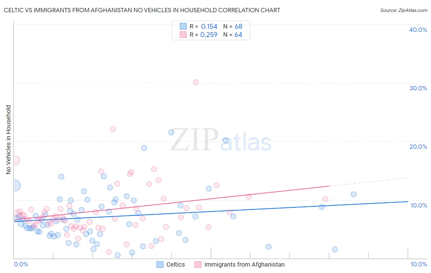 Celtic vs Immigrants from Afghanistan No Vehicles in Household